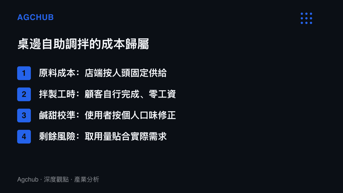 清單圖卡列出羊肉爐店家桌邊自助調拌模式的四項成本歸屬，包括店端按人頭供給原料、顧客零工資拌製、使用者自行校準口味，以及取用量貼合實際需求的剩餘風險配置