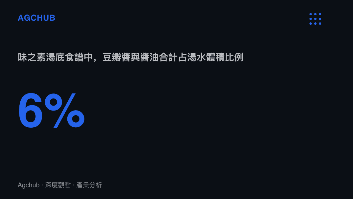 統計圖卡呈現四人份羊肉爐湯底食譜中，豆瓣醬2大匙與醬油2大匙合計60毫升，佔1000毫升水量約百分之六的調味濃度