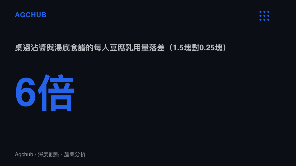 統計圖卡呈現羊肉爐調味在桌邊沾醬與湯底兩種位置下，每人豆腐乳用量相差六倍，分別為1.5塊與0.25塊