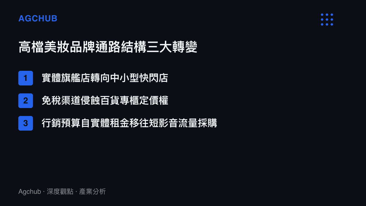 清單列出高檔美妝品牌通路結構的三大轉變方向，包括實體店面縮減、免稅渠道競爭以及行銷預算轉向線上流量。