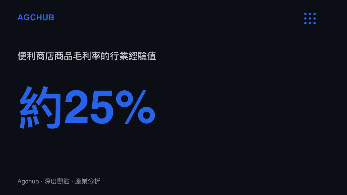 統計圖卡呈現便利商店商品毛利率約百分之二十五的行業經驗值，說明薄利潤零售業態對房租等固定成本的敏感程度