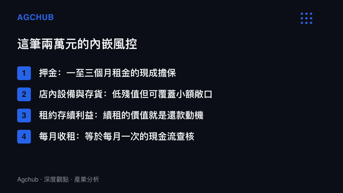 清單圖卡列出房東借出兩萬元時內嵌的四道風控機制，包含押金擔保、店內設備與存貨、租約存續利益，以及每月收租形成的現金流查核