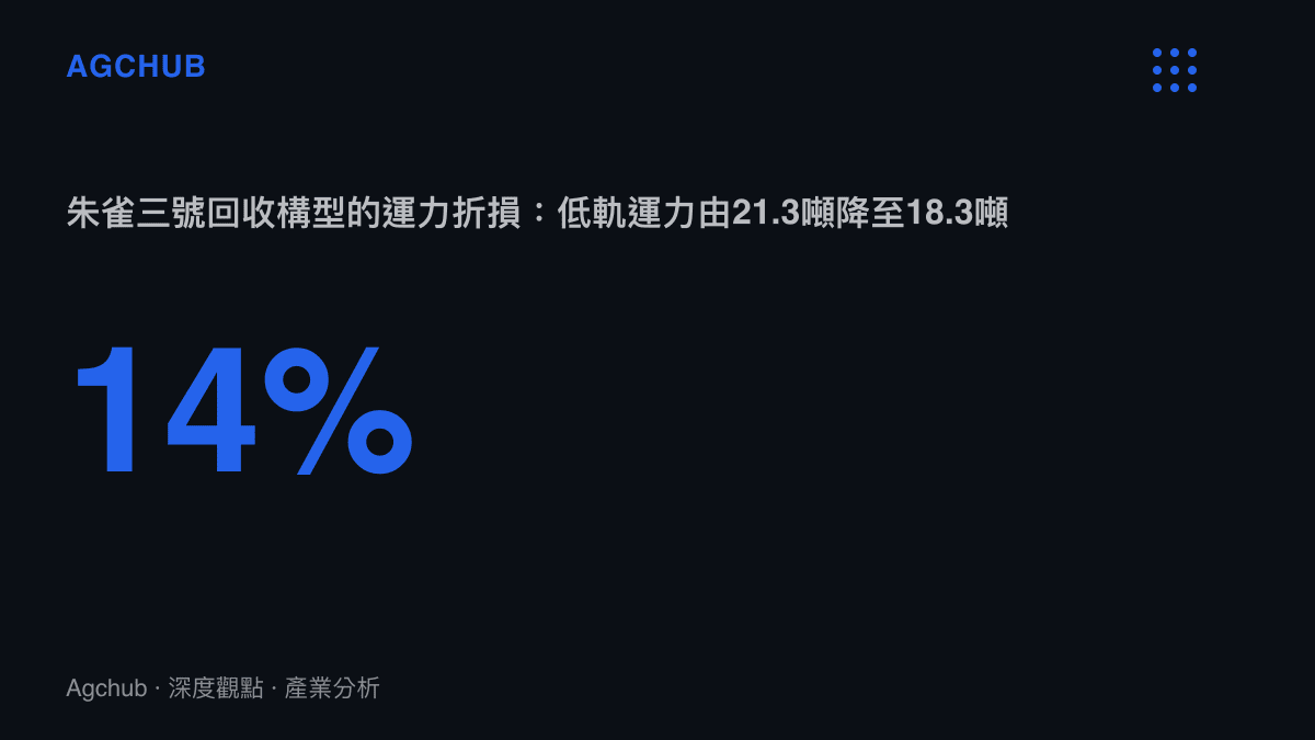 統計圖卡呈現朱雀三號為回收一子級付出的運力代價，低軌運力從一次性構型的21.3噸降為航區回收任務的18.3噸，折損幅度約14%