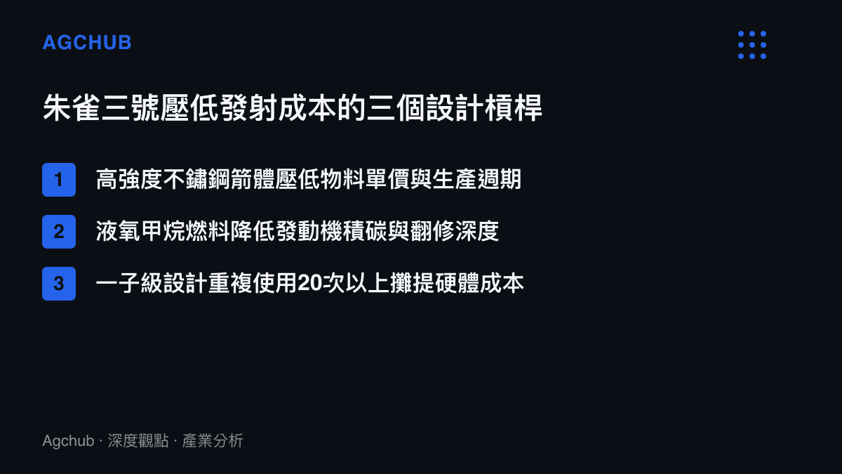 清單圖卡列出朱雀三號控制發射成本的三項設計決策，包含不鏽鋼箭體、液氧甲烷燃料與一子級重複使用二十次以上的攤提邏輯