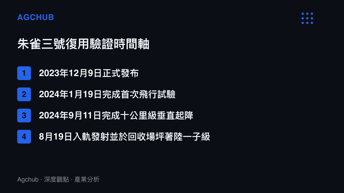 清單圖卡依時間先後排列朱雀三號的驗證進程，從2023年底發布、2024年兩次飛行試驗，到8月19日完成中國首次民營入軌級一子級陸地回收
