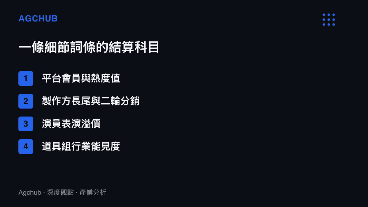 清單圖卡列出一則熱搜細節詞條產生熱度後的四個結算科目，包含平臺會員與熱度值、製作方長尾與二輪分銷、演員表演溢價以及道具組行業能見度