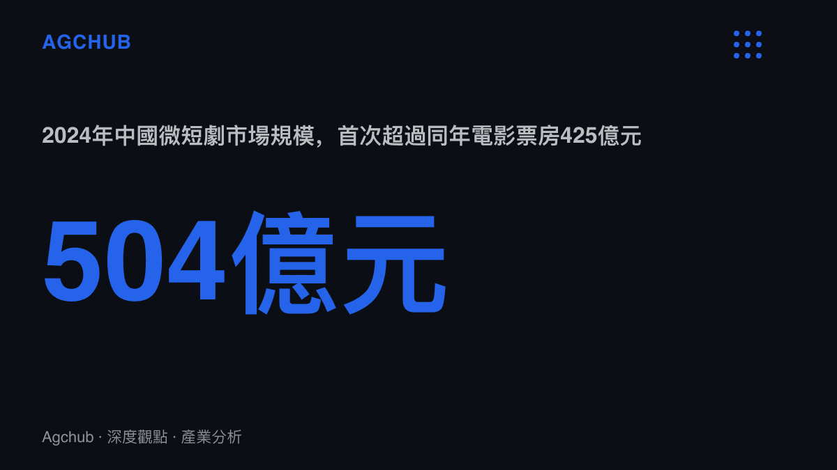 統計圖卡呈現2024年中國微短劇市場規模504億元，首次超越同年全國電影票房425億元，顯示短影音內容對使用者休閒時長的強勢競爭