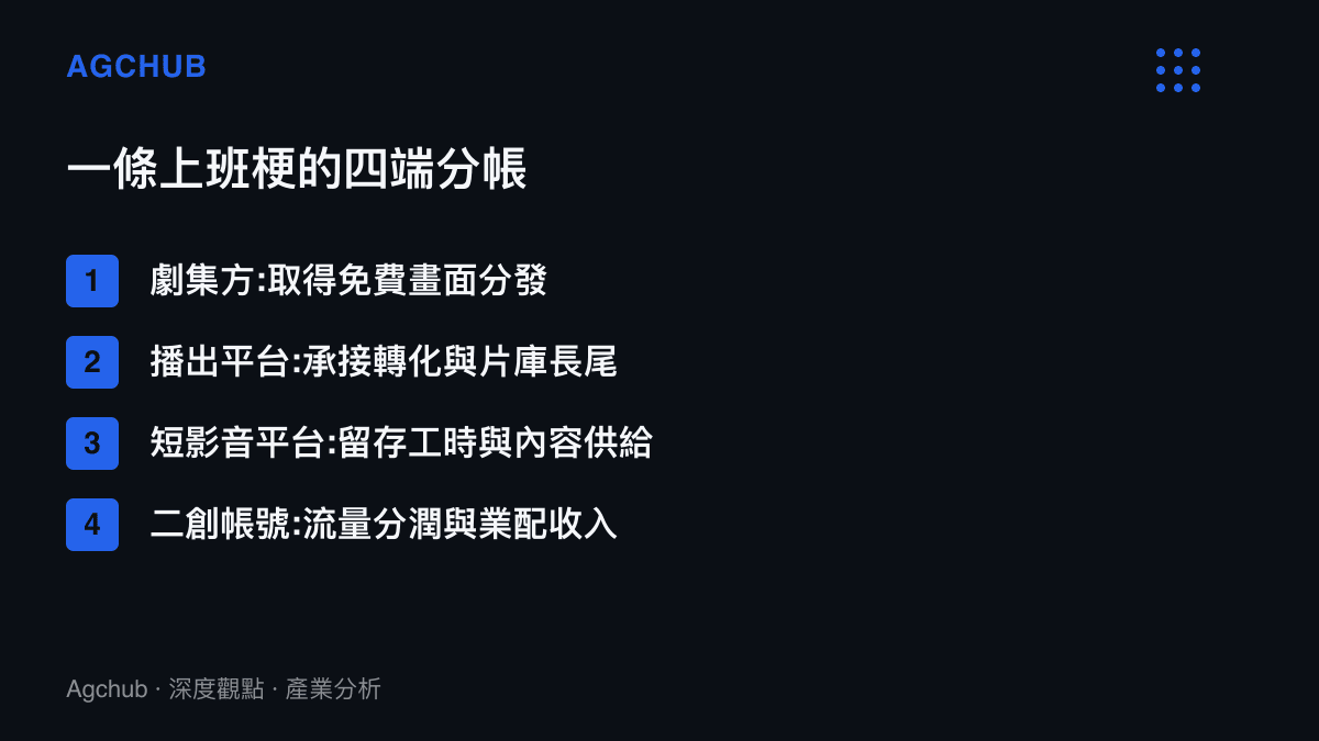 上班梗曝光價值的四端分配結構，列出劇集方取得免費分發、播出平臺承接轉化與長尾、短影音平臺留存工時、二創帳號賺取流量分潤的各自收益位置