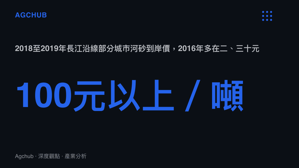 統計圖卡呈現河砂每噸到岸價從2016年的二、三十元漲至2018至2019年部分沿江城市超過一百元