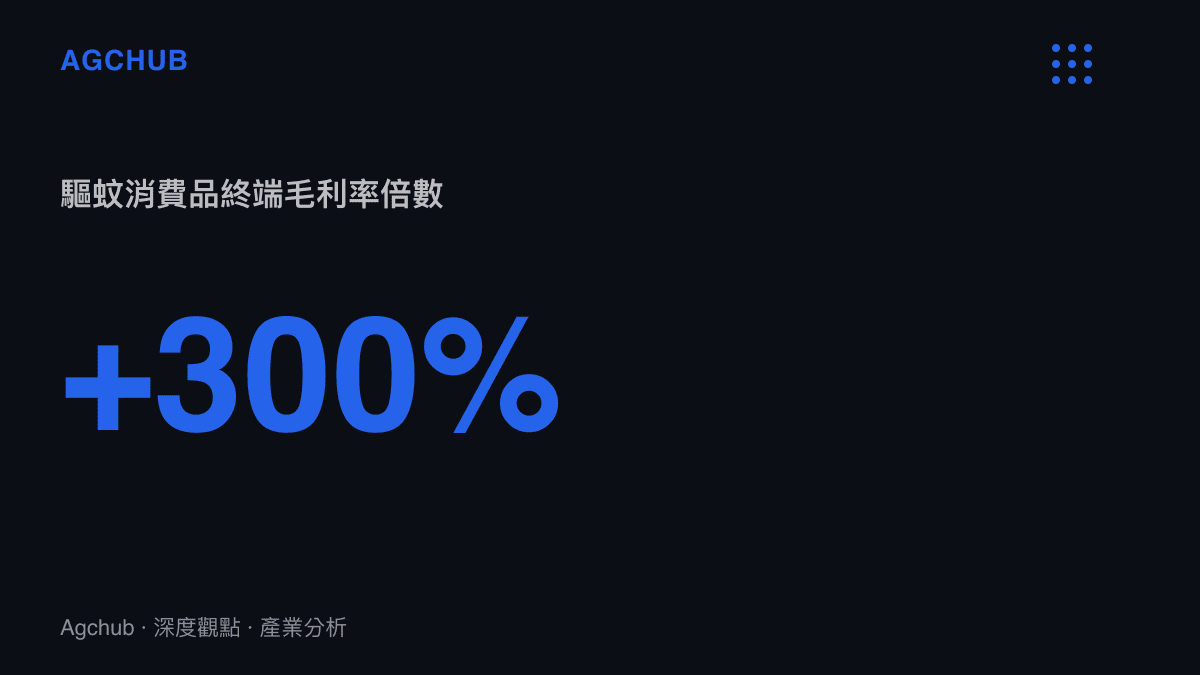 統計圖卡呈現驅蚊消費品終端毛利率高達三百家倍數的暴利結構