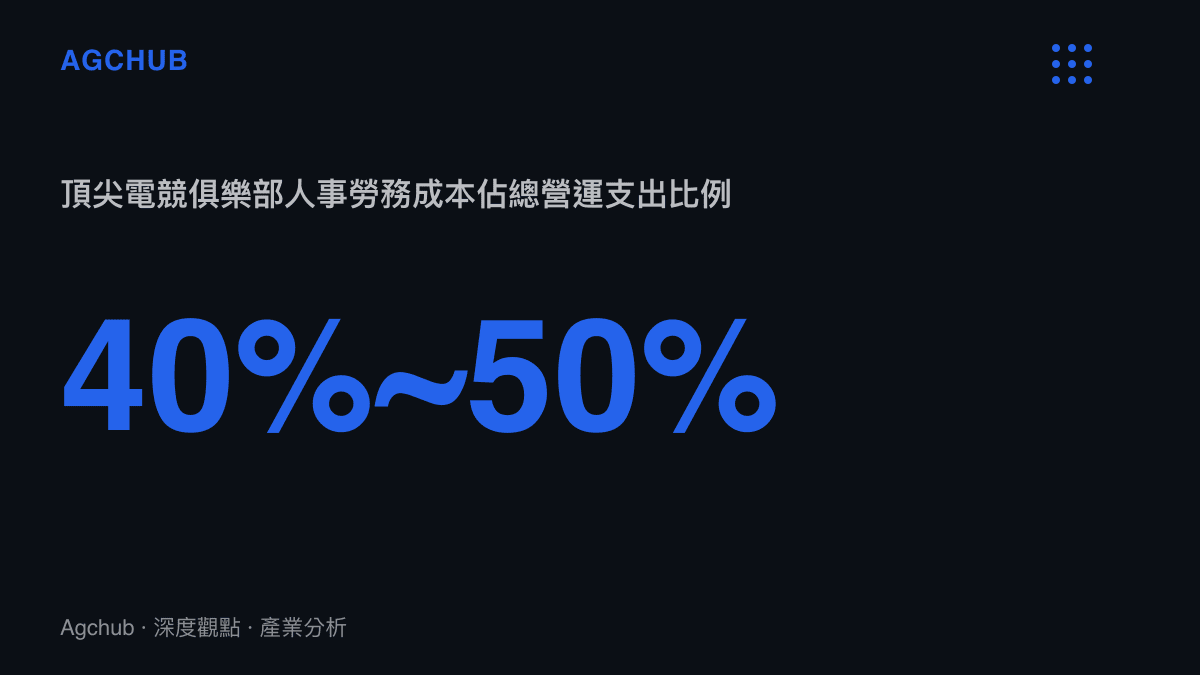 40%~50% 頂尖電競俱樂部人事勞務成本佔總營運支出比例
