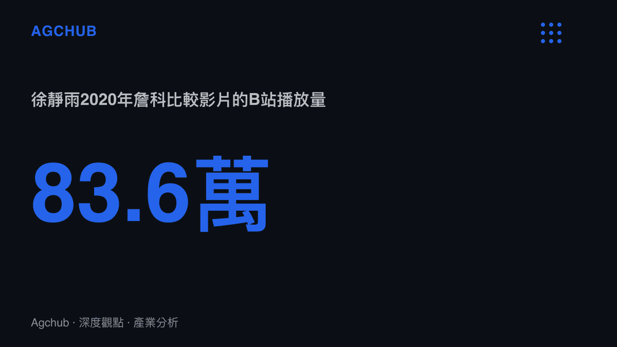 統計圖卡呈現B站解說者徐靜雨2020年發布的詹姆斯與科比巔峯期實力比較影片，累積播放量達83.6萬