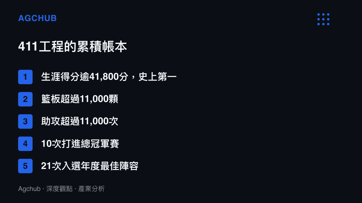 清單圖卡列出詹姆斯的生涯累積紀錄，包括逾四萬一千八百分的史上第一得分、一萬一千顆以上的籃板與一萬一千次以上的助攻