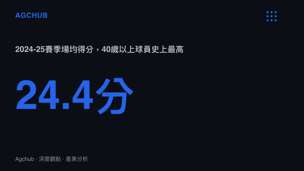 統計圖卡呈現詹姆斯於2024-25賽季以40歲之齡寫下場均24.4分，超越喬丹2002-03賽季保持的40歲以上球員單季場均20.0分紀錄