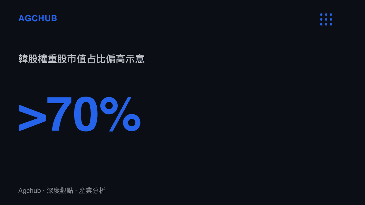 韓國股市市值集中度示意圖，少數權重股占指數市值比重超過七成