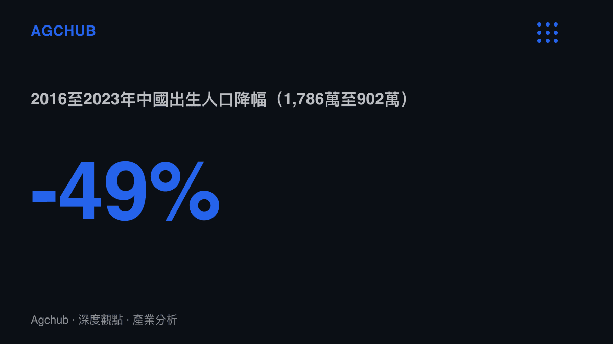 統計圖卡呈現中國出生人口從2016年的1,786萬降至2023年的902萬，七年降幅約49%，構成小學學齡人口收縮與教師隊伍調整的長期背景
