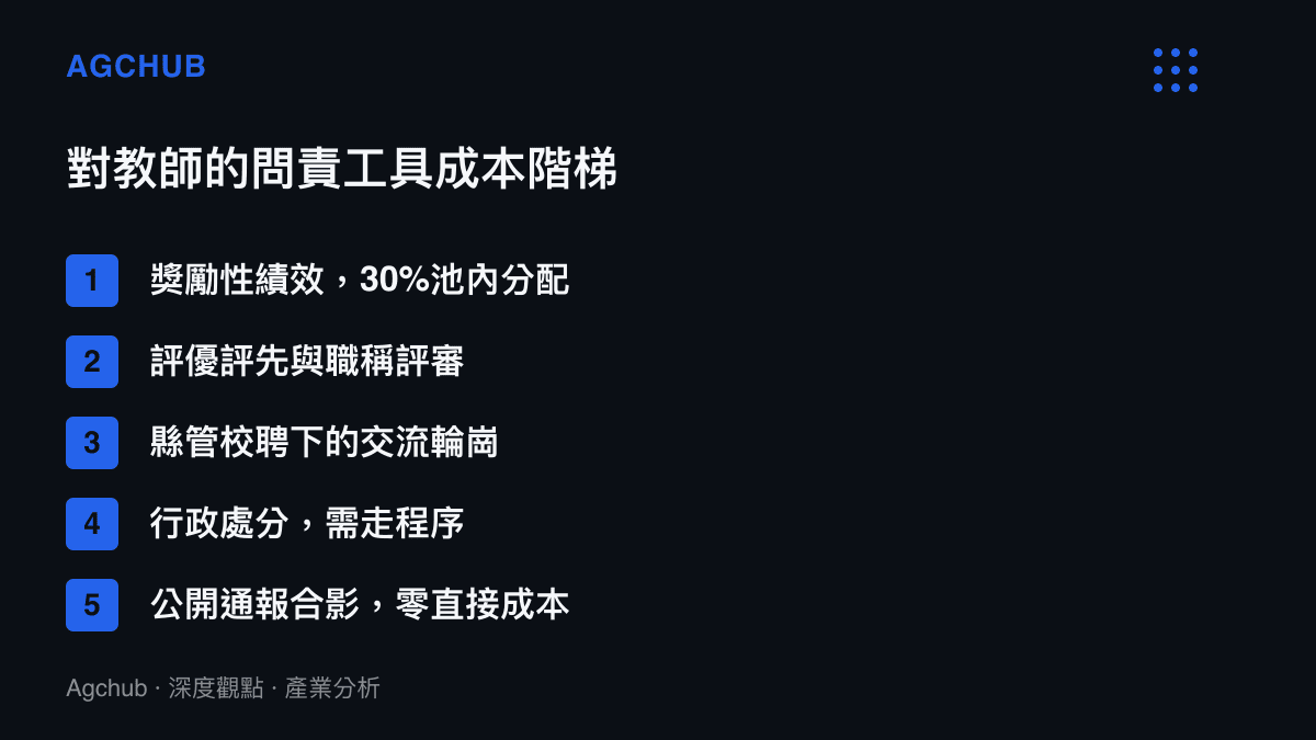 清單圖卡列出學校問責教師的可用工具，依直接成本從獎勵性績效、評優評先、交流輪崗、行政處分一路排到零成本的公開通報合影