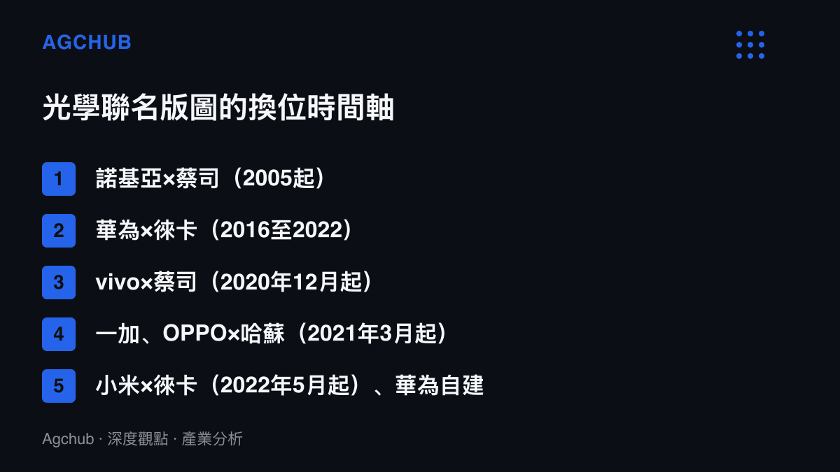 2005年至2022年手機品牌與光學廠聯名關係的更迭列舉，從諾基亞蔡司的首例，到華為徠卡六年合作終止後，蔡司綁定vivo、哈蘇進入歐加體系、徠卡轉向小米、華為自建XMAGE的完整換位