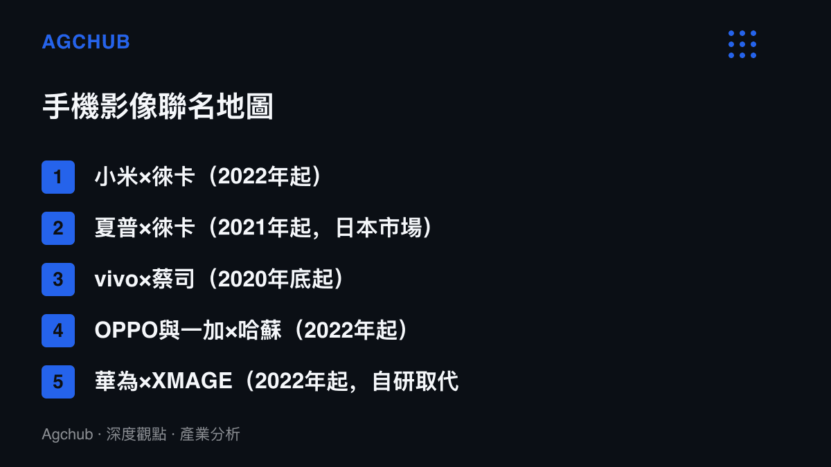 清單圖卡列出各手機品牌的影像合作對象，包括小米與夏普採用徠卡、vivo搭配蔡司、OPPO與一加搭配哈蘇，以及華為結束聯名後改推自研XMAGE