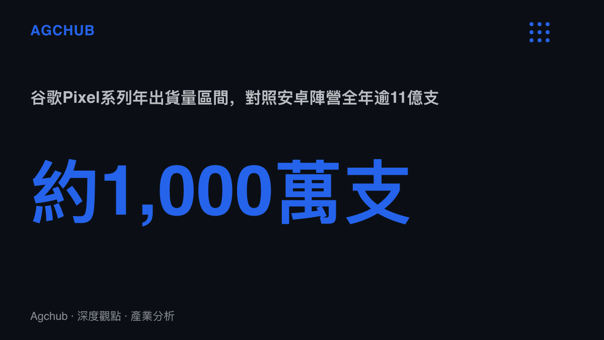 統計圖卡呈現谷歌Pixel系列年出貨量約1,000萬支，僅佔安卓陣營全年逾11億支智慧型手機出貨量的百分之一左右