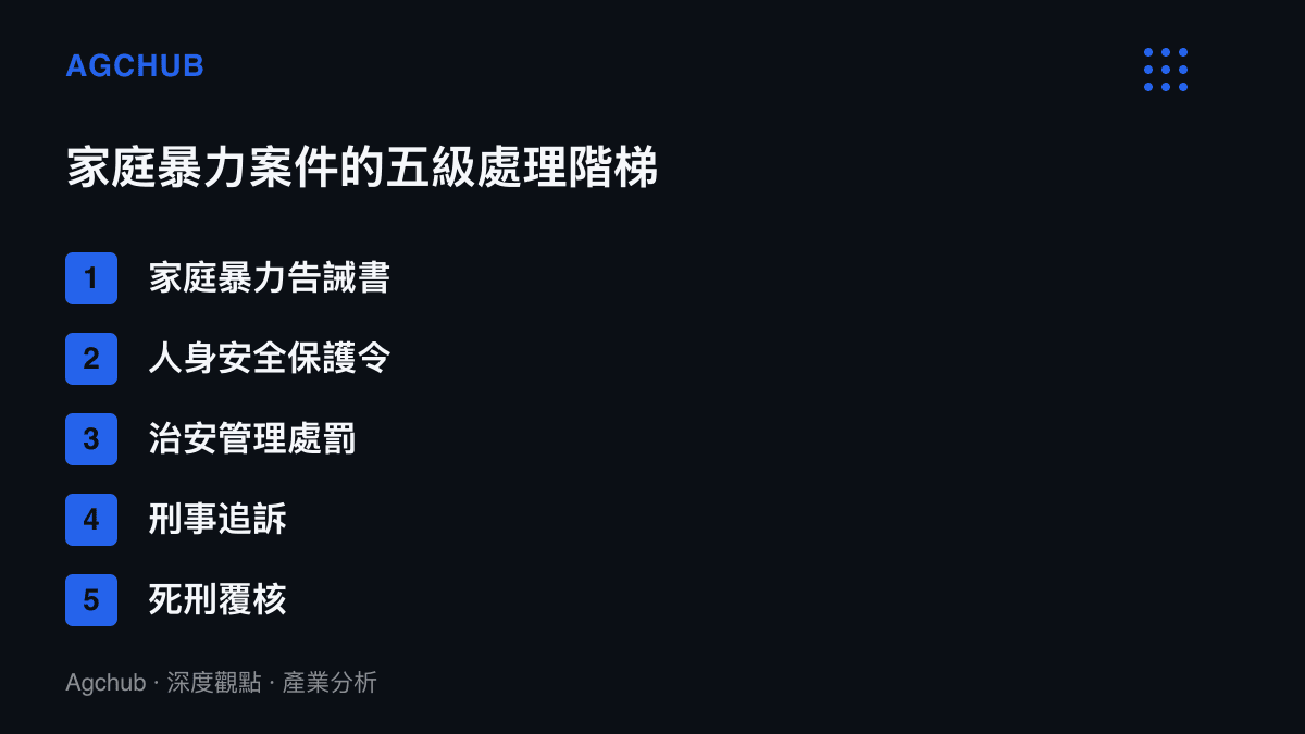 清單圖列出家庭暴力案件從告誡書、保護令、治安處罰、刑事追訴到死刑覆核的五級遞進處理工具