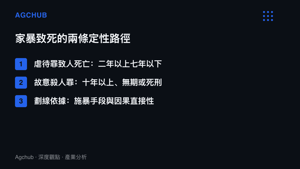 清單圖列出家暴致死案件在虐待罪與故意殺人罪兩條定性路徑下的刑罰區間對比，以及司法實務的劃線依據