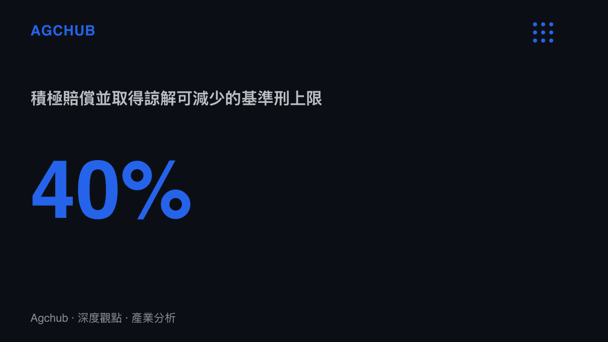 統計圖卡呈現最高人民法院量刑指導意見中，積極賠償並取得諒解可減少基準刑百分之四十以下的折減上限