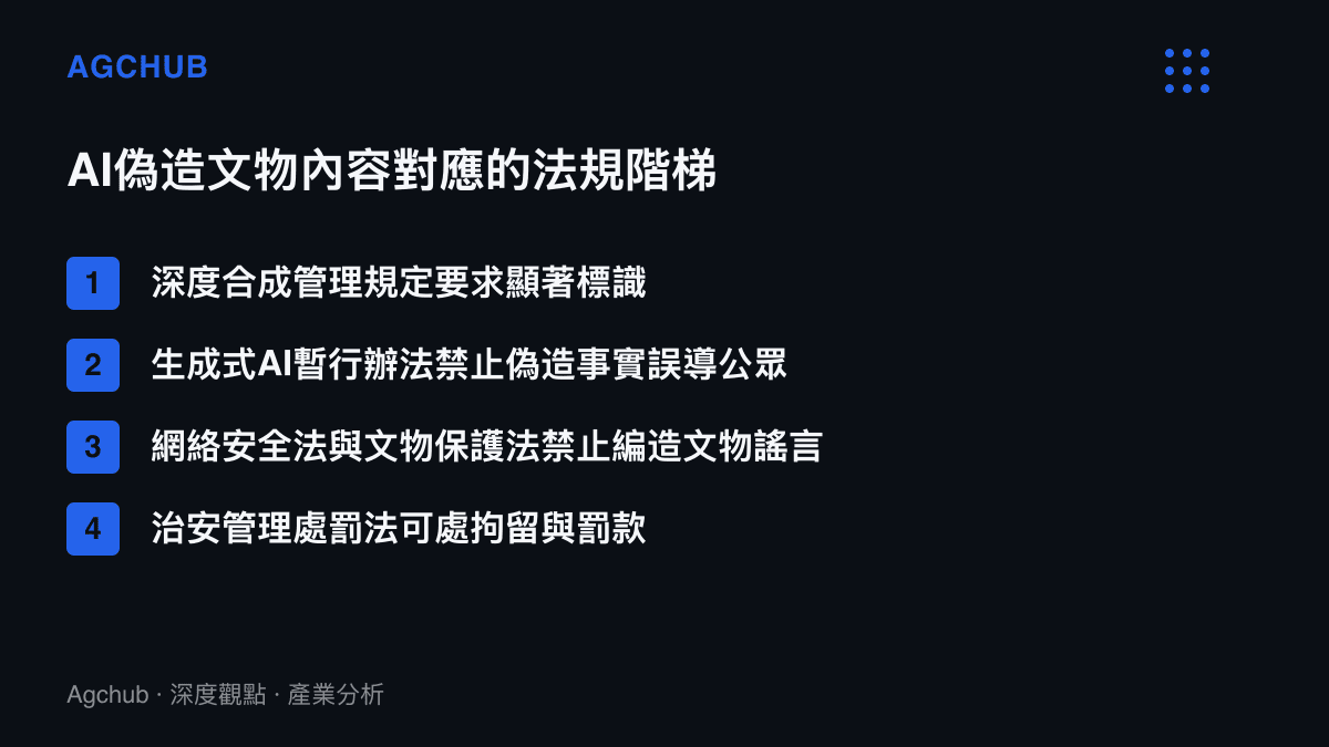 清單列出AI生成偽造內容在中國對應的四層法規，從深度合成標識義務、生成式AI暫行辦法，到網絡安全法、文物保護法與治安管理處罰法的罰則