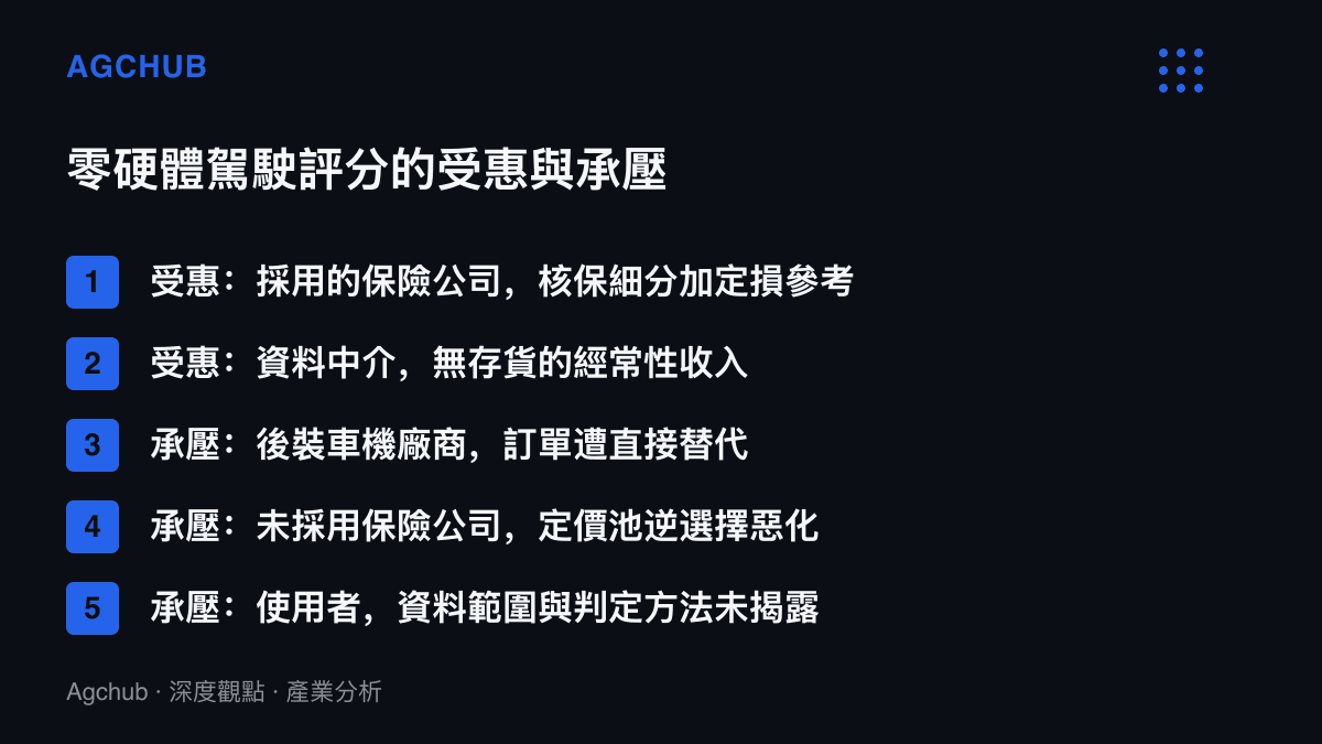 清單圖列出手機端駕駛評分方案中保險公司、資料中介、車機廠商與使用者各自的受惠與承壓位置