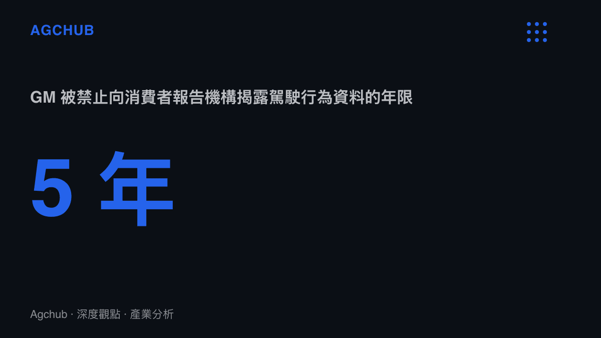 統計數字圖卡呈現FTC處分中GM五年內不得向消費者報告機構分享駕駛行為資料的期限