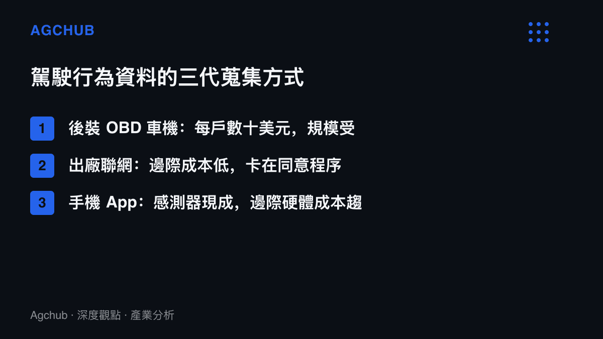 清單圖比較後裝OBD車機、出廠聯網與手機App三種駕駛行為資料蒐集方式的成本屬性與各自限制