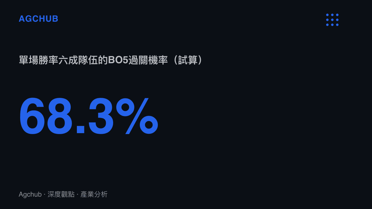 統計圖卡呈現試算結果，單場勝率60%的隊伍在五局三勝制系列賽的勝率約68.3%，但比分來到2比2之後，過關機率回落到單局的六成