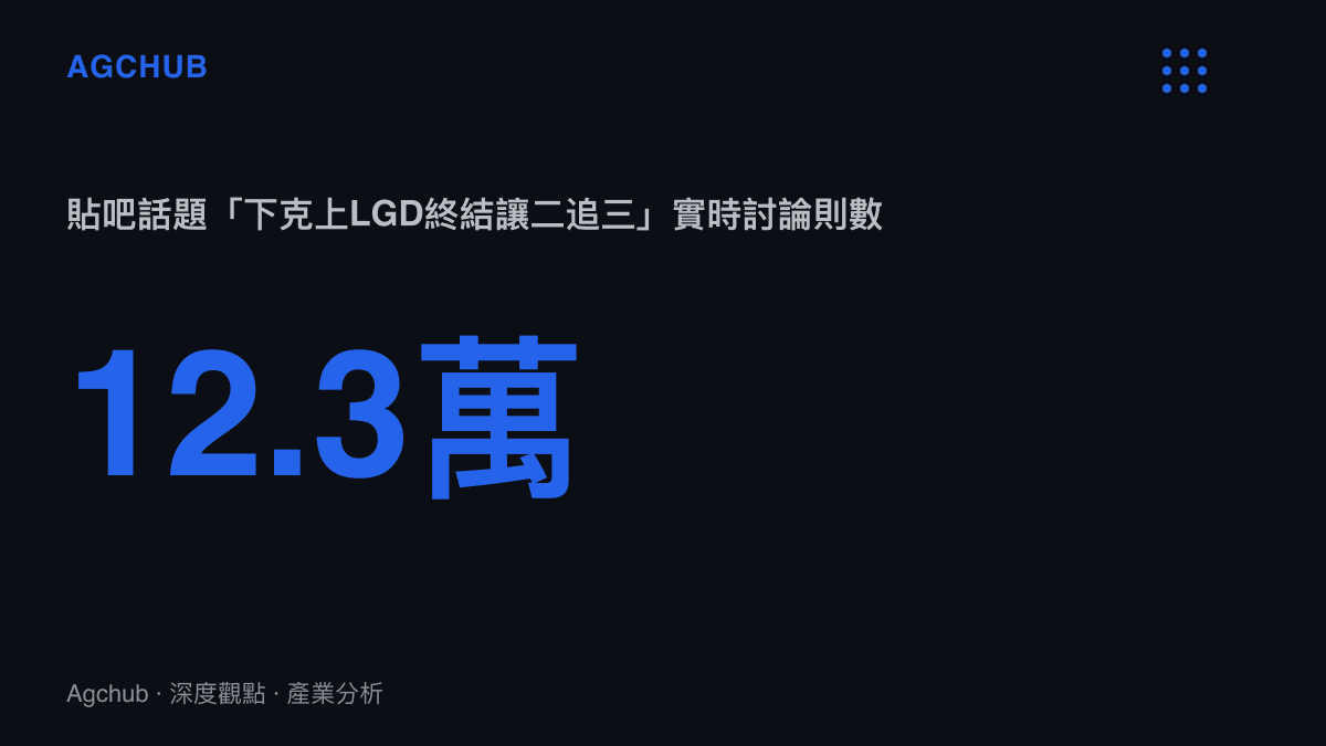 統計圖卡呈現LGD以3比2擊敗TES的比賽話題在百度貼吧累積超過12.3萬則實時討論，反映這場下克上系列賽的輿論熱度