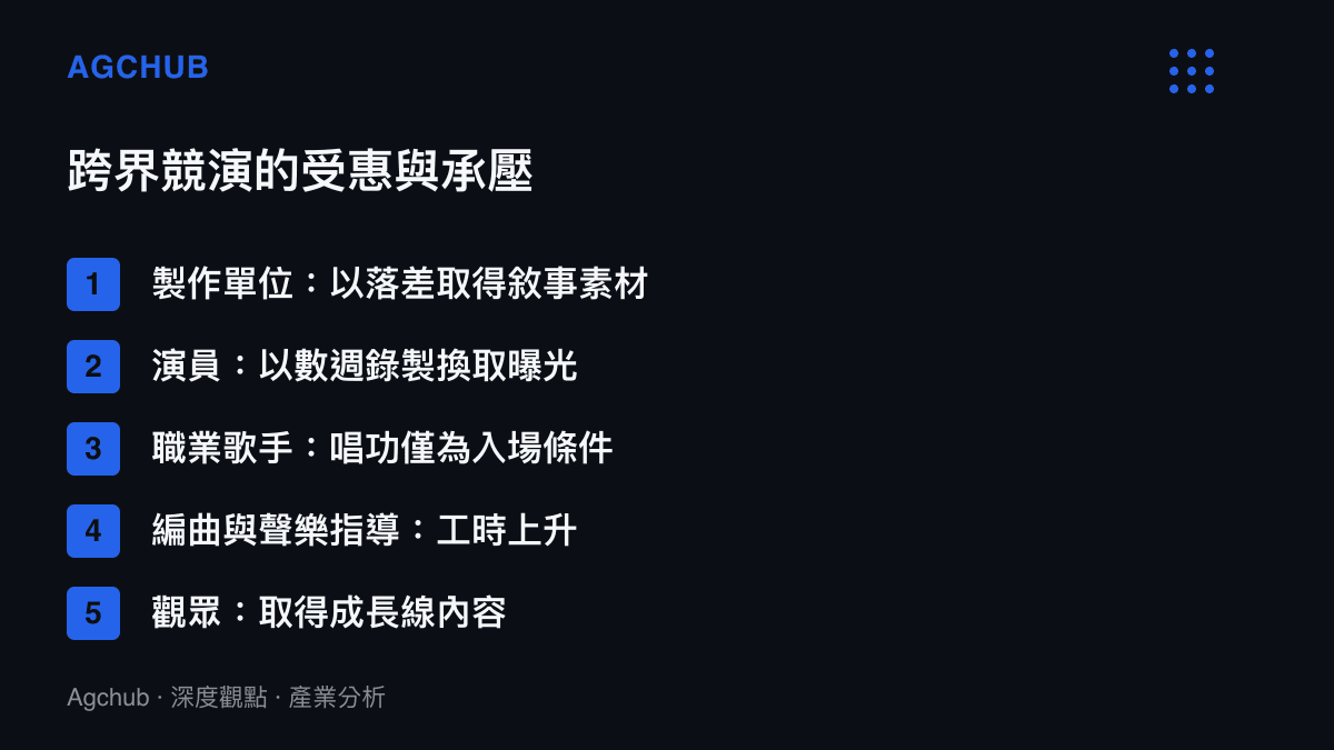 清單整理跨界競演格式下製作單位、演員、職業歌手、編曲聲樂指導與觀眾五方的受惠與承壓分布