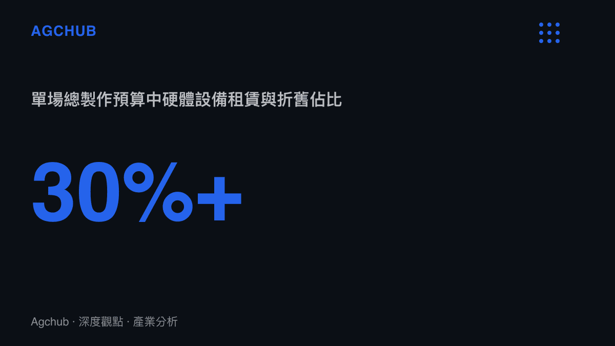 統計圖卡呈現演唱會硬體設備租賃與折舊成本佔單場總製作預算超過百分之三十的結構