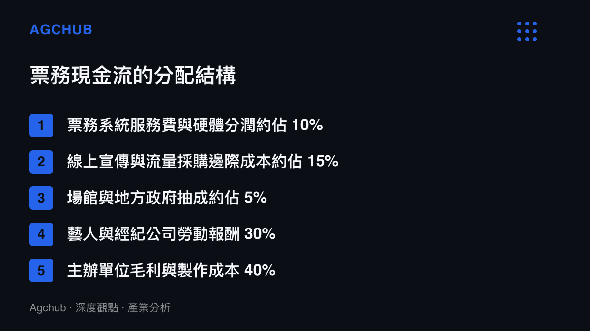清單圖卡列出演唱會票務現金流在各個利益關係人之間的分配比例