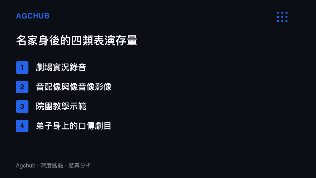 清單圖卡列舉京劇名家身後留下的四類表演存量，包含實況錄音、音配像影像、教學示範與弟子口傳劇目