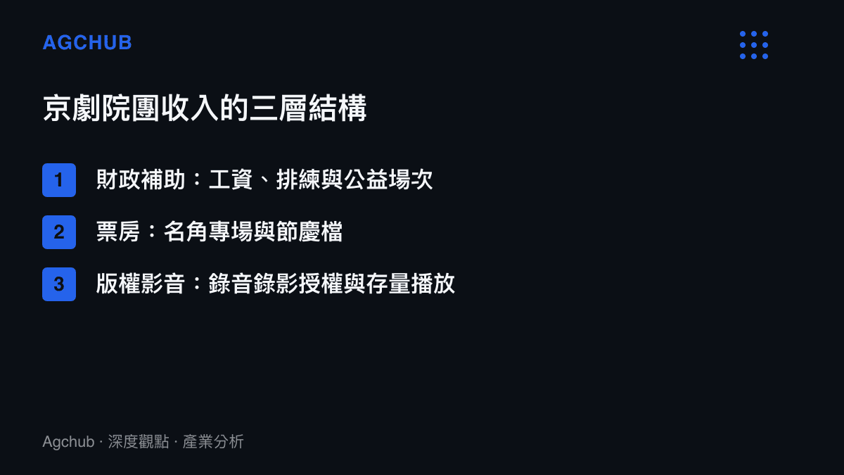 清單圖卡列出京劇院團收入的三層結構，分別為財政補助、票房與版權影音，並標註各層的收入來源與計價基礎