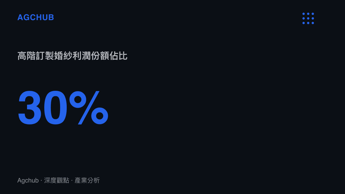 統計圖卡呈現高階訂製婚紗雖然銷售量僅佔總體市場百分之五至八，卻貢獻了整體產業高達百分之三十的利潤份額結構