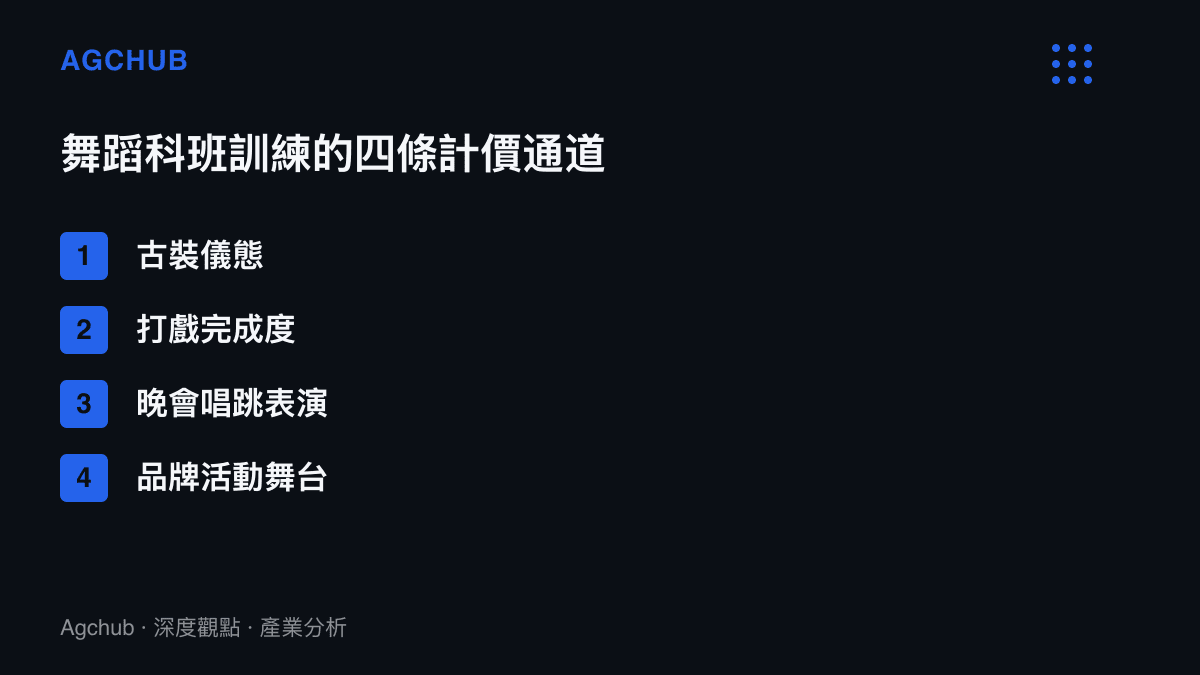 舞蹈科班訓練轉換為市場報價的四條通道，依序為古裝儀態、打戲完成度、晚會唱跳表演與品牌活動舞臺