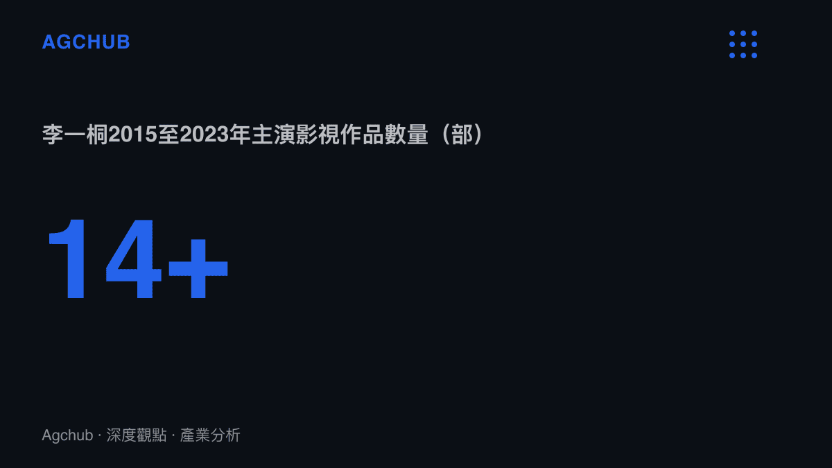 李一桐自2015年出道至2023年累計主演影視作品超過十四部的數量統計，出自其公開作品年表