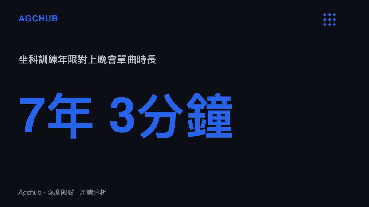 統計圖卡對比京劇七年坐科訓練週期與晚會三分鐘戲腔表演之間的時間落差