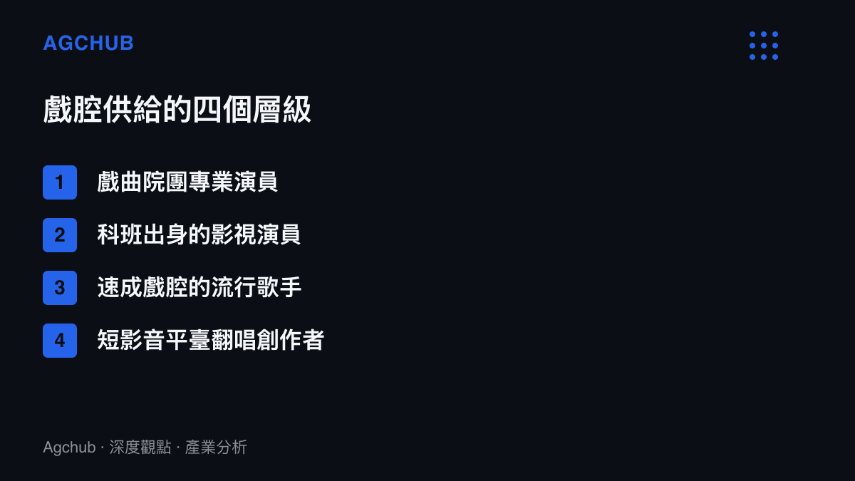 清單列出戲腔表演的四個供給層級，從戲曲院團專業演員、科班出身的影視演員，到速成戲腔的流行歌手與短影音平臺翻唱創作者