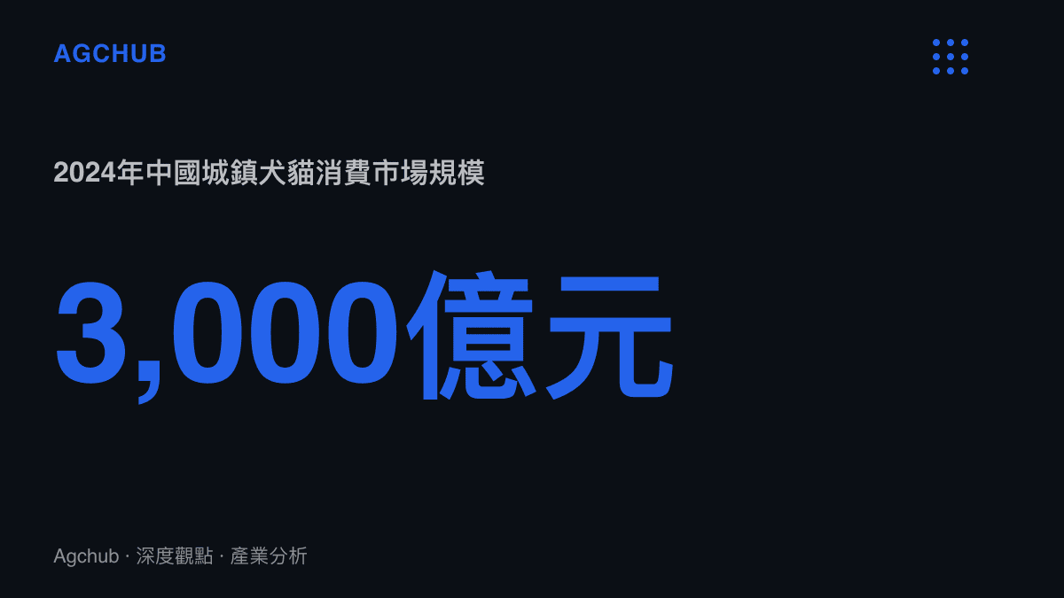 統計圖卡呈現2024年中國城鎮犬貓消費市場規模突破人民幣3,000億元，是陪伴貨架中履約期最長的一層