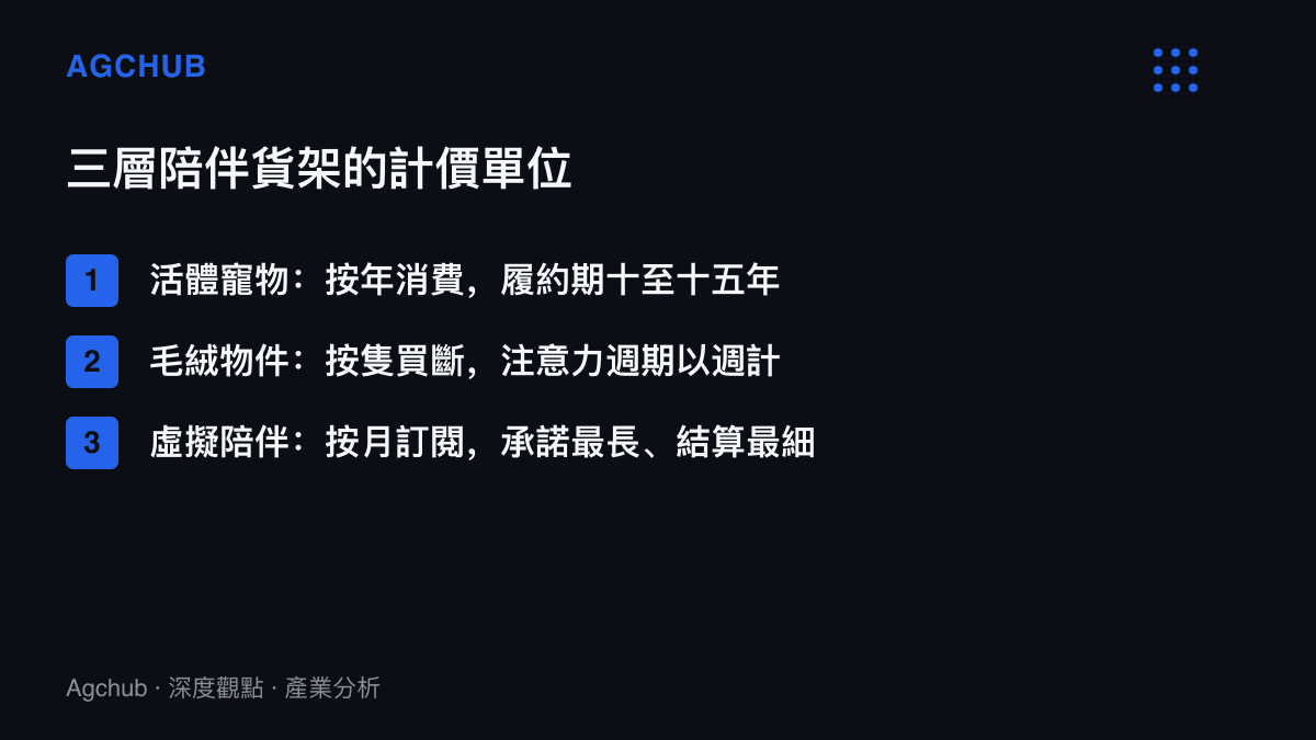清單圖卡列出活體寵物、毛絨物件與虛擬陪伴三層貨架各自的計價單位與履約期間長短