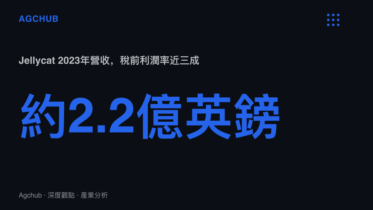 統計圖卡呈現毛絨品牌Jellycat在2023年創下約2.2億英鎊營收，稅前利潤率接近三成