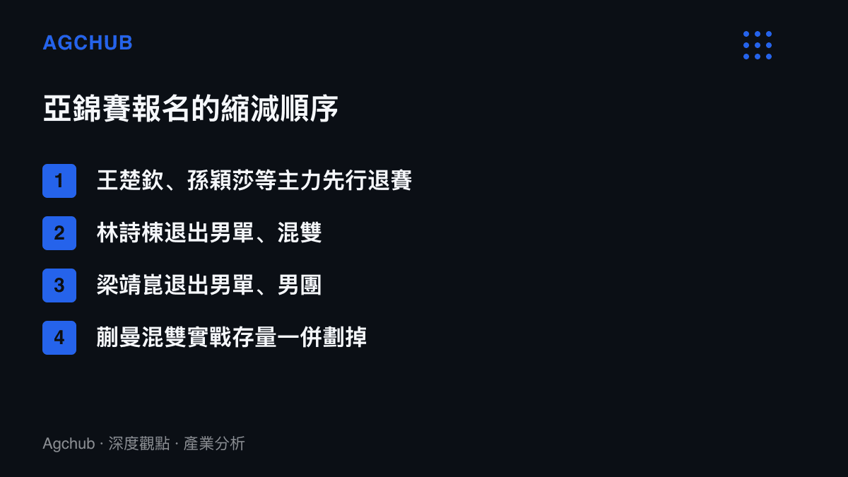 中國桌球隊亞錦賽報名縮減的先後順序，從王楚欽孫穎莎等主力退賽，到林詩棟退出男單混雙、梁靖崑退出男單男團，再到蒯曼混雙出賽存量被一併劃掉