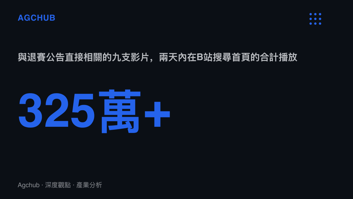 林詩棟退賽公告相關的九支影片在B站搜尋首頁兩天內合計超過325萬次播放，圖中標示此一觸及規模
