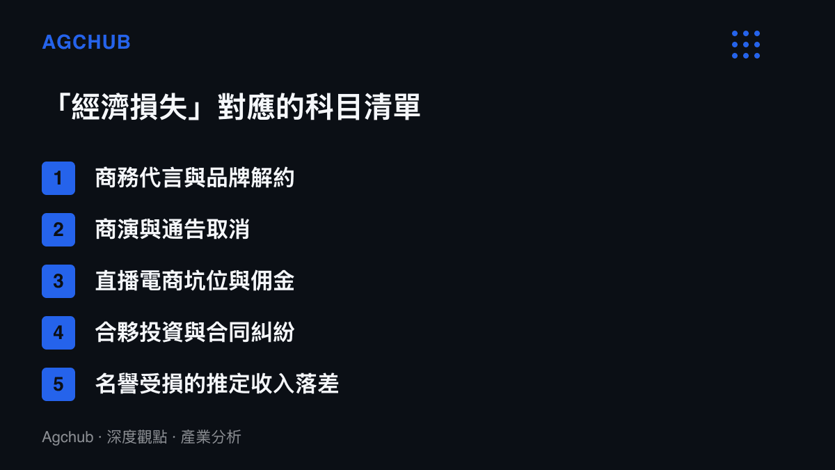 清單圖卡列舉藝人主張經濟損失時可能對應的五種科目，從代言解約、通告取消、直播電商到合夥糾紛與推定收入落差