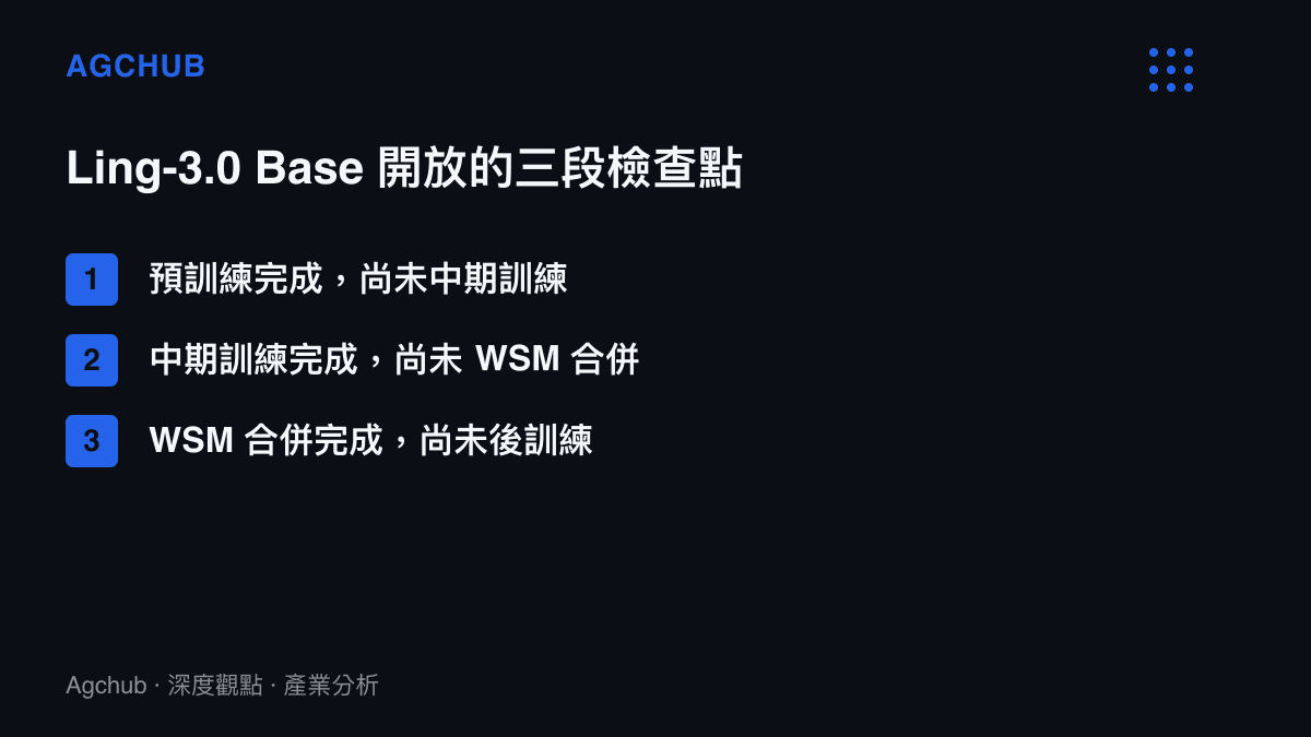 清單圖卡列出 Ling-3.0 Base 開放的三段訓練檢查點，各自標明已完成的階段與尚未執行的後續步驟